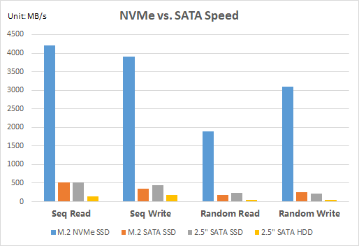 HDD vs. SSD vs. NVMe VPS Hosting Speed