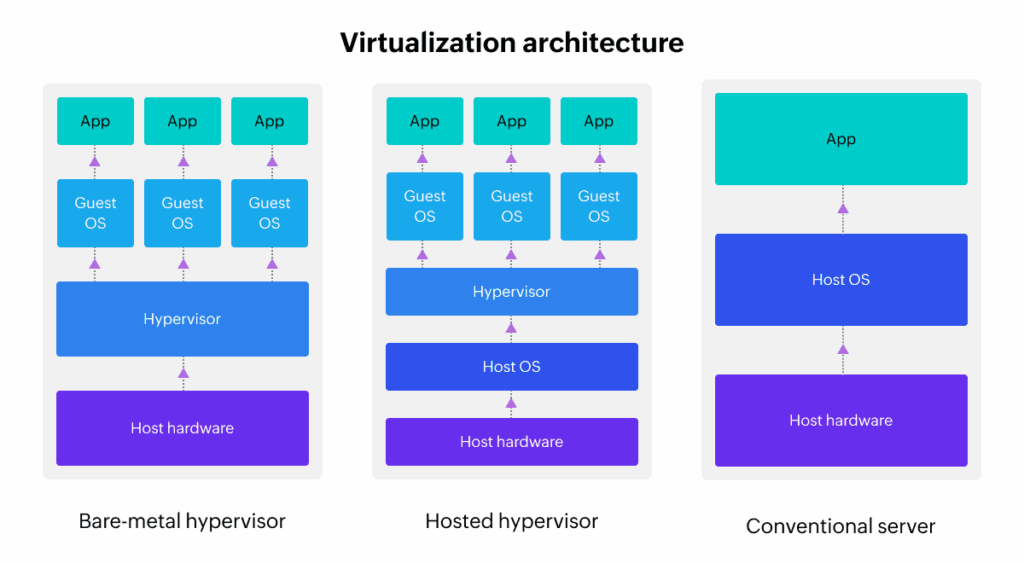 VPS Virtualization Architecture